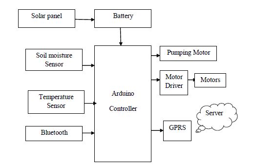 Solar panel,Bluetooth,Soil moisture sensor
