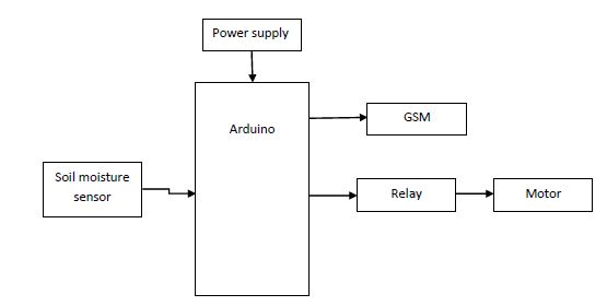Arduino,Soil moisture sensor,Pumping motor