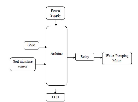 Soil moisture sensor,Arduino,GSM