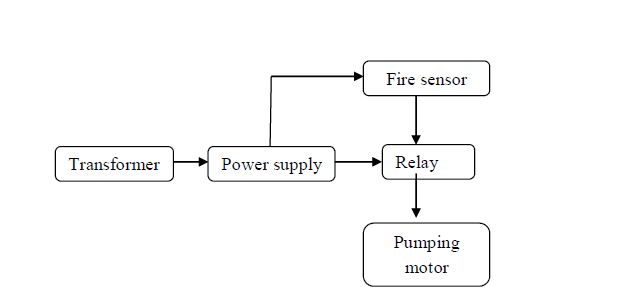 Fire sensor,Pumping motor