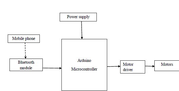 Bluetooth,Ardunio