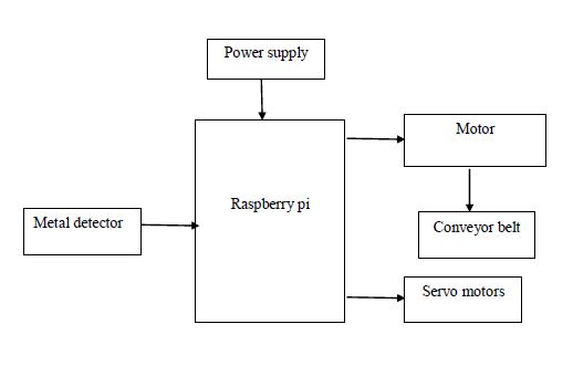 Raspberry pi,Servo motors,Robotics