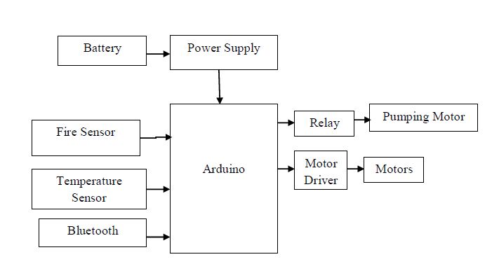Arduino,Fire sensor,Mtors